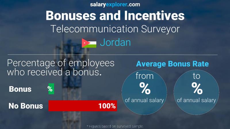 Annual Salary Bonus Rate Jordan Telecommunication Surveyor