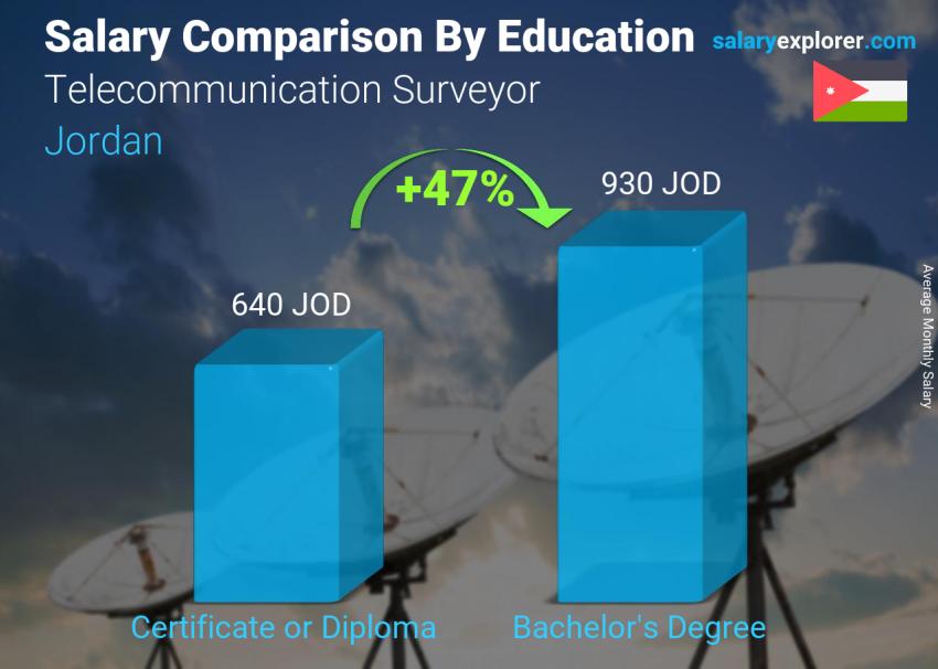 Salary comparison by education level monthly Jordan Telecommunication Surveyor