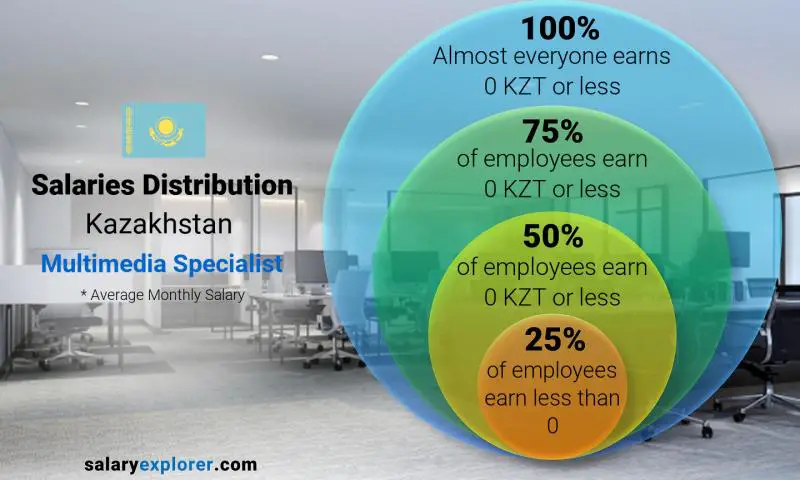 Median and salary distribution Kazakhstan Multimedia Specialist monthly