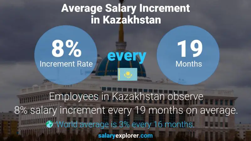 Annual Salary Increment Rate Kazakhstan