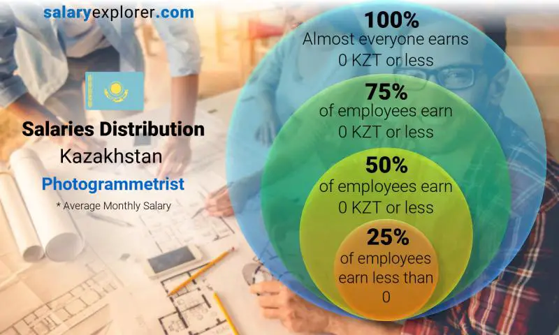 Median and salary distribution Kazakhstan Photogrammetrist monthly