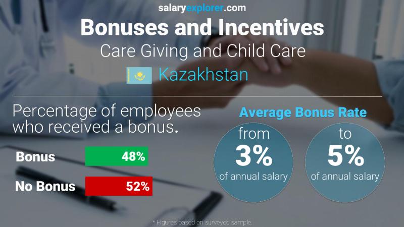 Annual Salary Bonus Rate Kazakhstan Care Giving and Child Care