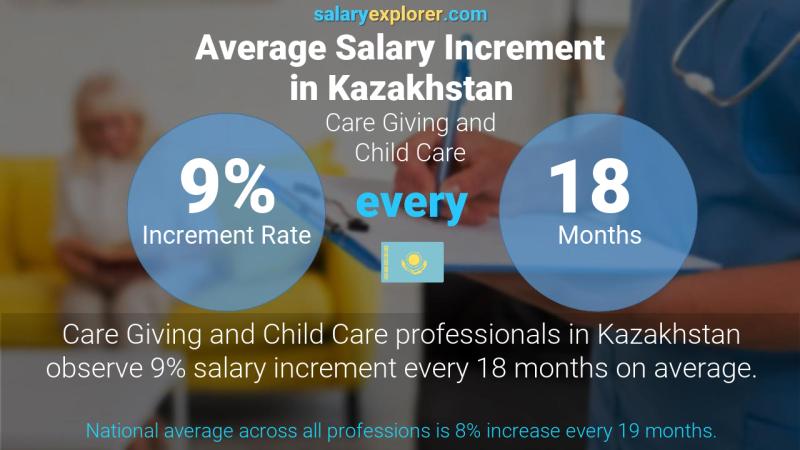 Annual Salary Increment Rate Kazakhstan Care Giving and Child Care