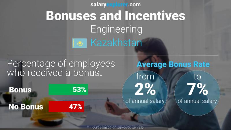 Annual Salary Bonus Rate Kazakhstan Engineering