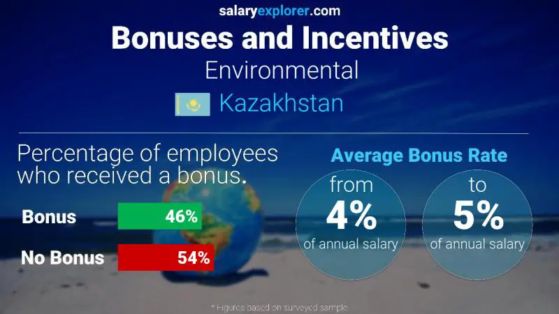 Annual Salary Bonus Rate Kazakhstan Environmental