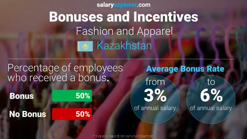 Annual Salary Bonus Rate Kazakhstan Fashion and Apparel