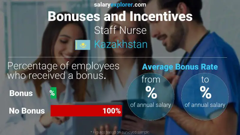 Annual Salary Bonus Rate Kazakhstan Staff Nurse