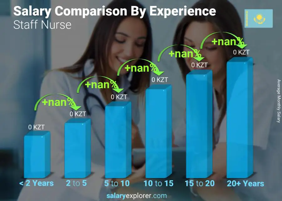 Salary comparison by years of experience monthly Kazakhstan Staff Nurse