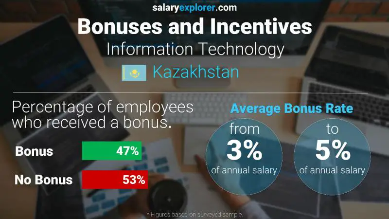 Annual Salary Bonus Rate Kazakhstan Information Technology