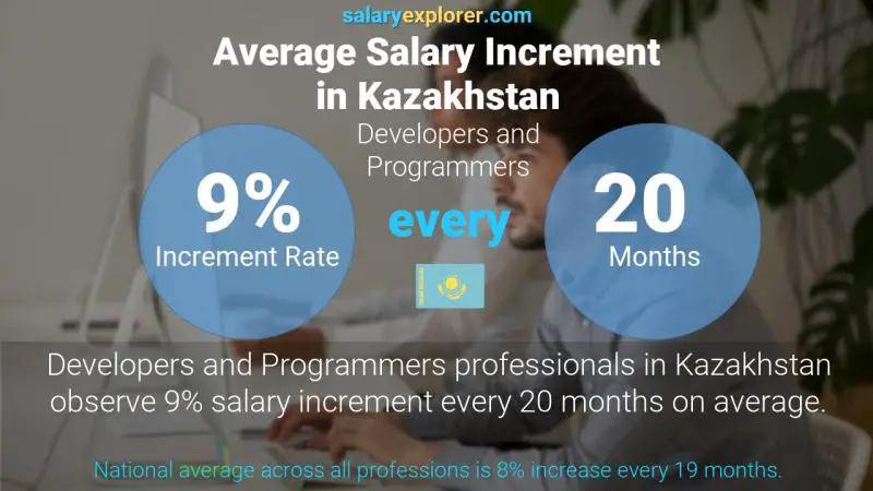 Annual Salary Increment Rate Kazakhstan Developers and Programmers