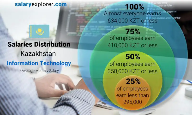 Median and salary distribution Kazakhstan Information Technology monthly