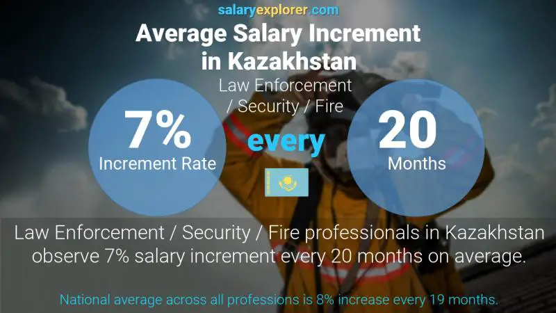 Annual Salary Increment Rate Kazakhstan Law Enforcement / Security / Fire