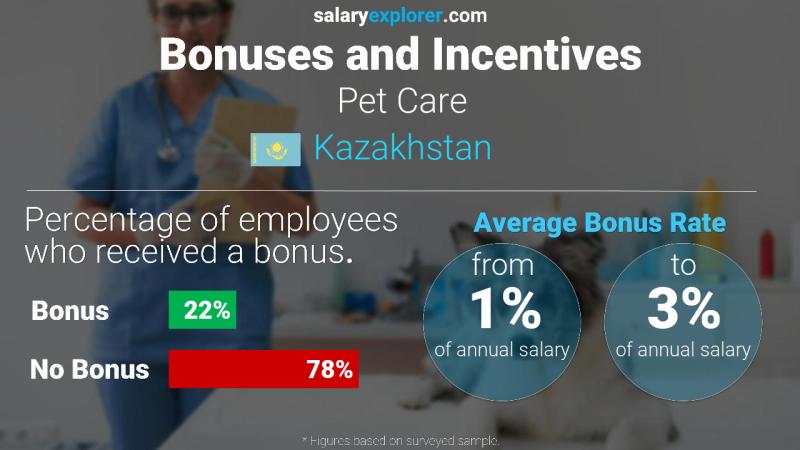 Annual Salary Bonus Rate Kazakhstan Pet Care