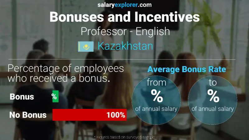 Annual Salary Bonus Rate Kazakhstan Professor - English