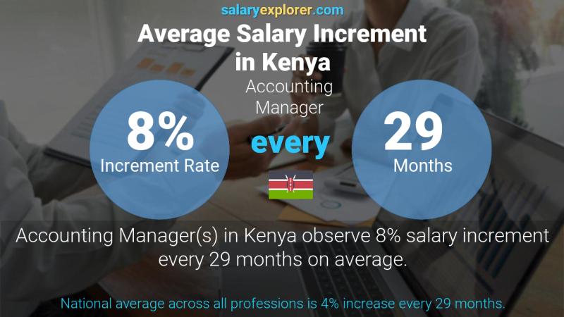 Annual Salary Increment Rate Kenya Accounting Manager