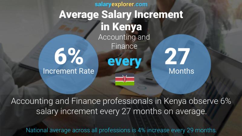 Annual Salary Increment Rate Kenya Accounting and Finance