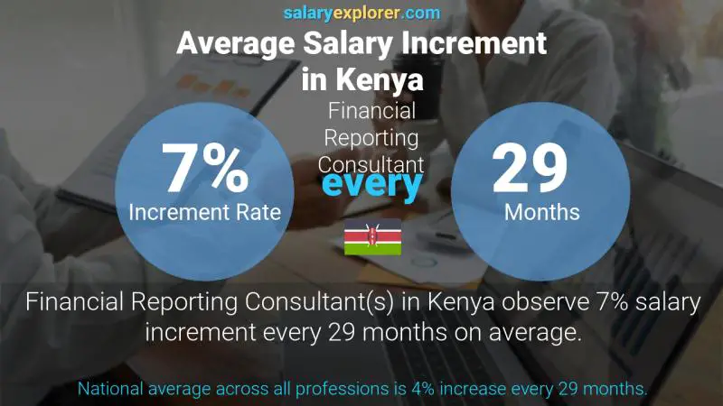 Annual Salary Increment Rate Kenya Financial Reporting Consultant