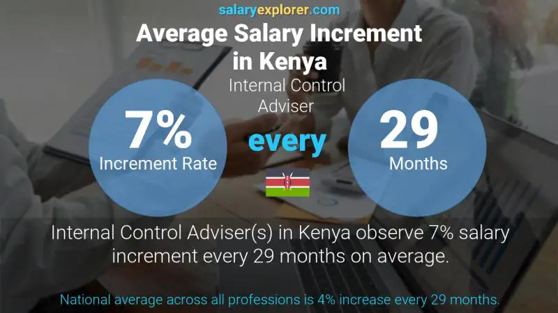 Annual Salary Increment Rate Kenya Internal Control Adviser