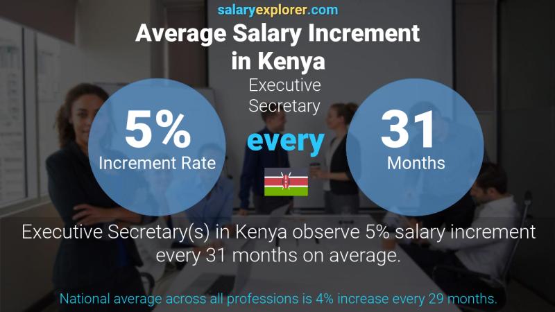 Annual Salary Increment Rate Kenya Executive Secretary