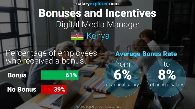 Annual Salary Bonus Rate Kenya Digital Media Manager