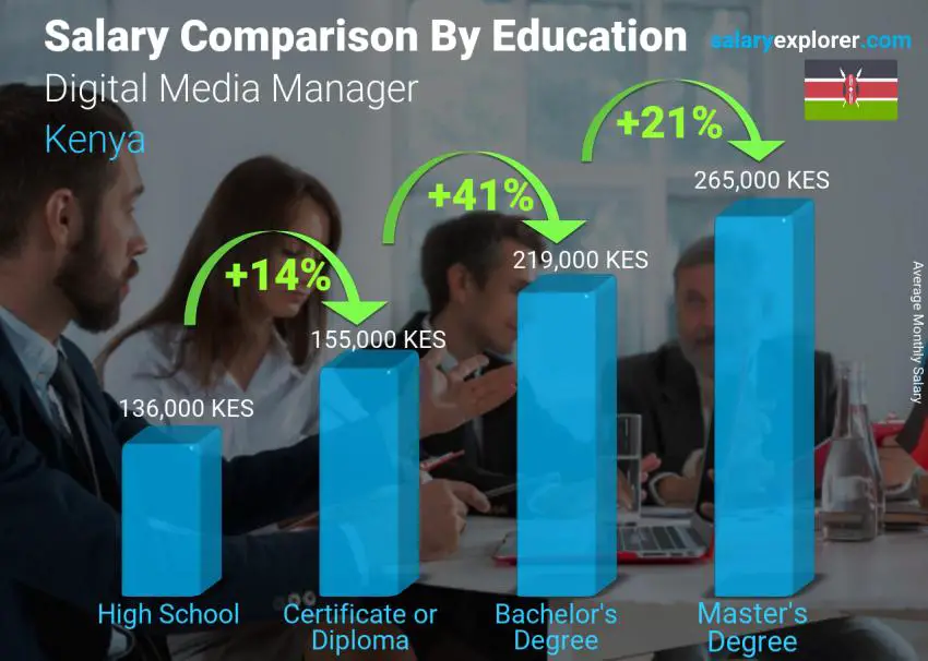 Salary comparison by education level monthly Kenya Digital Media Manager