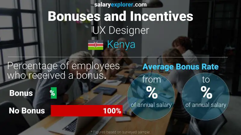 Annual Salary Bonus Rate Kenya UX Designer