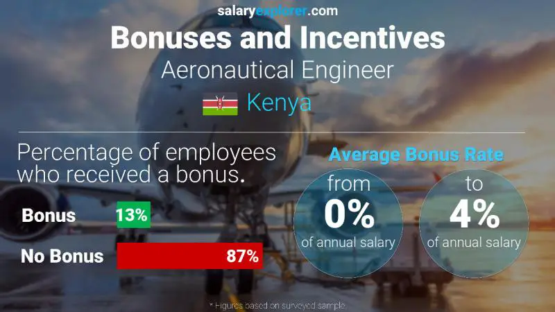 Annual Salary Bonus Rate Kenya Aeronautical Engineer