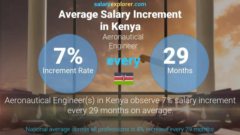 Annual Salary Increment Rate Kenya Aeronautical Engineer