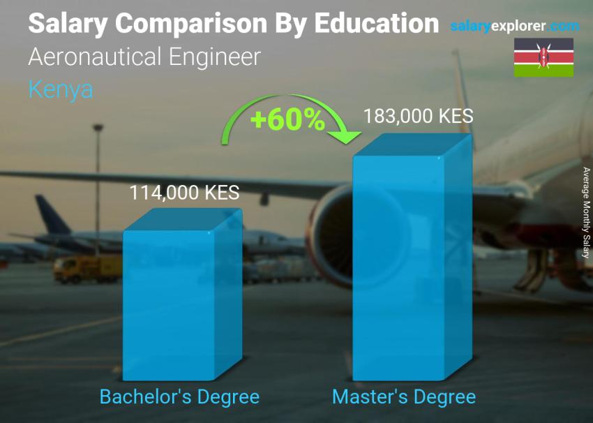 Salary comparison by education level monthly Kenya Aeronautical Engineer