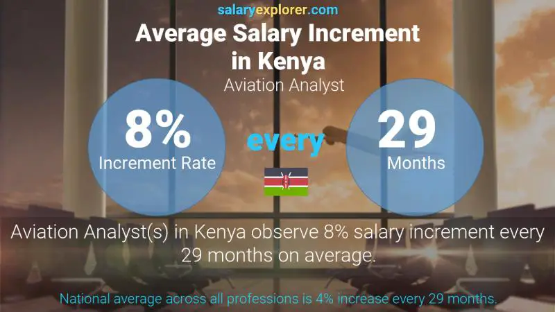 Annual Salary Increment Rate Kenya Aviation Analyst