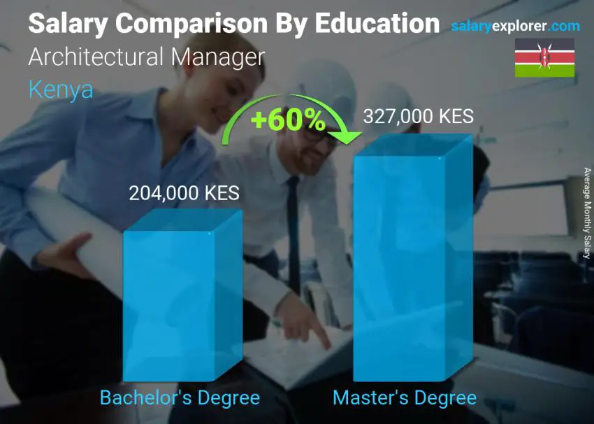 Salary comparison by education level monthly Kenya Architectural Manager