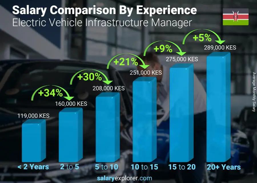 Salary comparison by years of experience monthly Kenya Electric Vehicle Infrastructure Manager