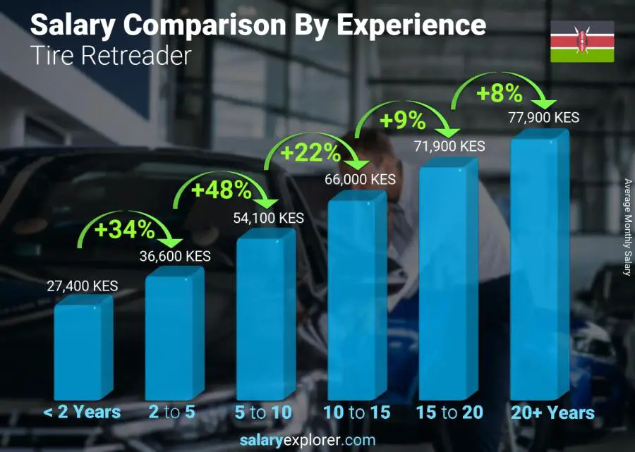 Salary comparison by years of experience monthly Kenya Tire Retreader