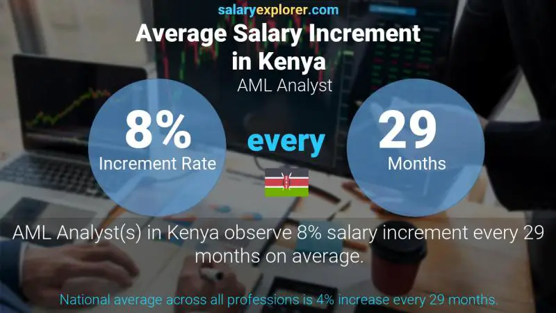 Annual Salary Increment Rate Kenya AML Analyst