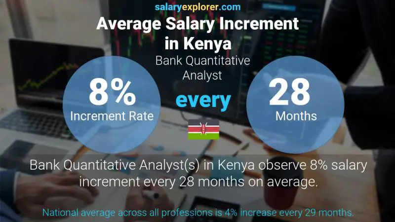 Annual Salary Increment Rate Kenya Bank Quantitative Analyst