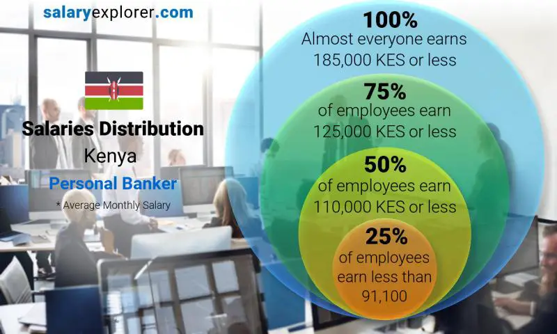 Median and salary distribution Kenya Personal Banker monthly