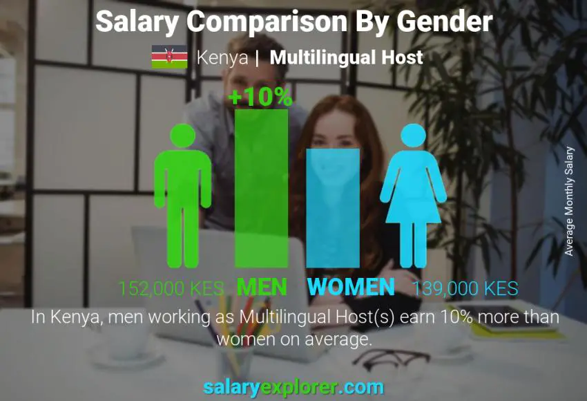 Salary comparison by gender Kenya Multilingual Host monthly