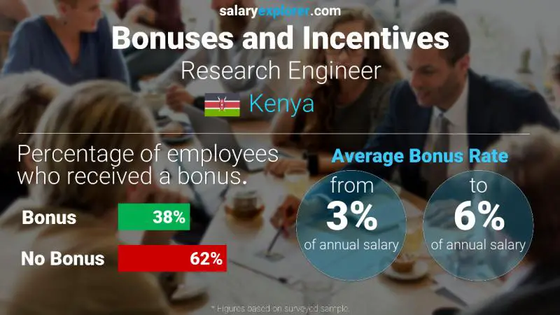 Annual Salary Bonus Rate Kenya Research Engineer