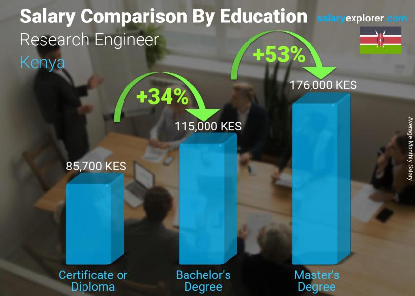 Salary comparison by education level monthly Kenya Research Engineer