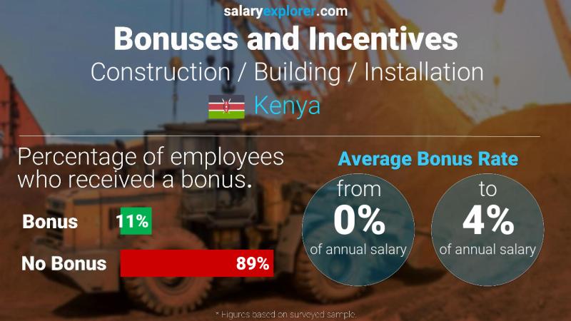 Annual Salary Bonus Rate Kenya Construction / Building / Installation