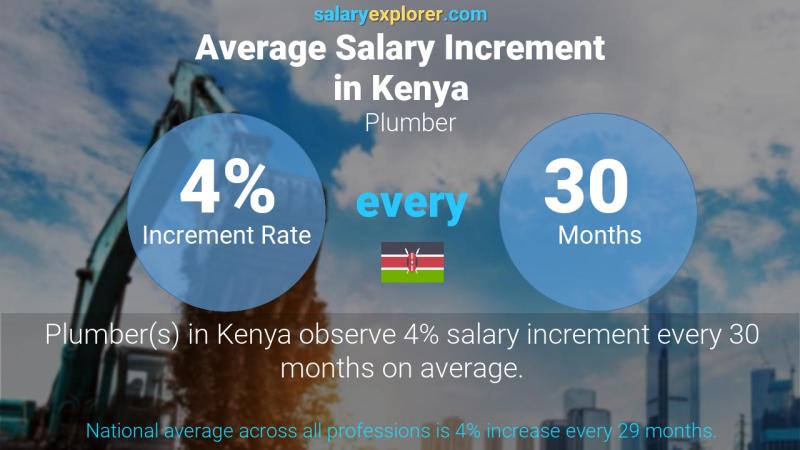 Annual Salary Increment Rate Kenya Plumber