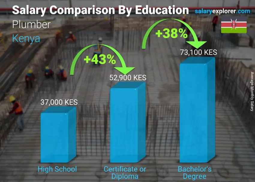 Salary comparison by education level monthly Kenya Plumber