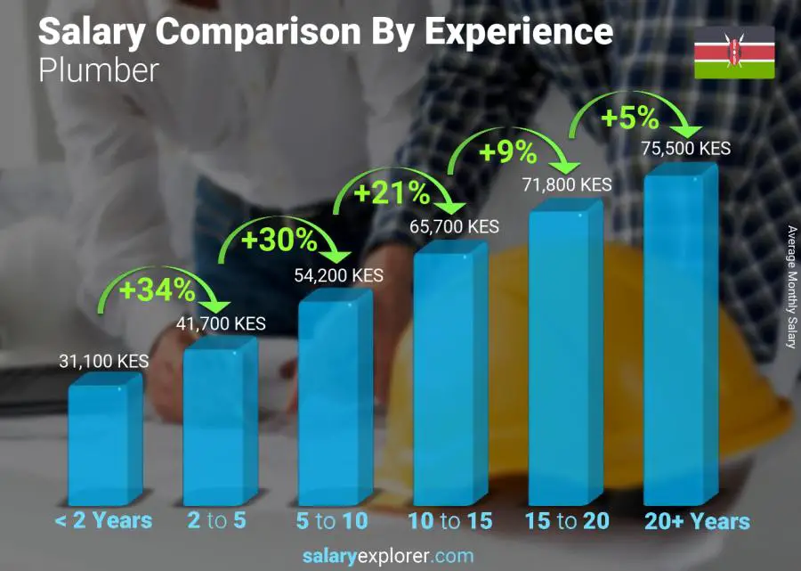 Salary comparison by years of experience monthly Kenya Plumber
