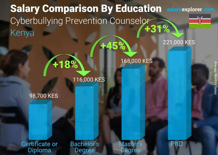 Salary comparison by education level monthly Kenya Cyberbullying Prevention Counselor