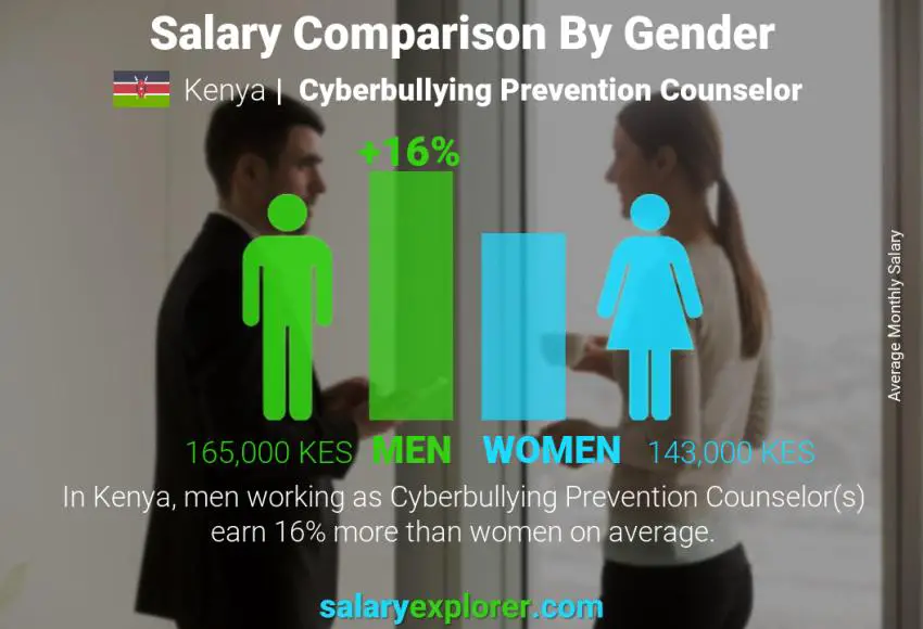 Salary comparison by gender Kenya Cyberbullying Prevention Counselor monthly