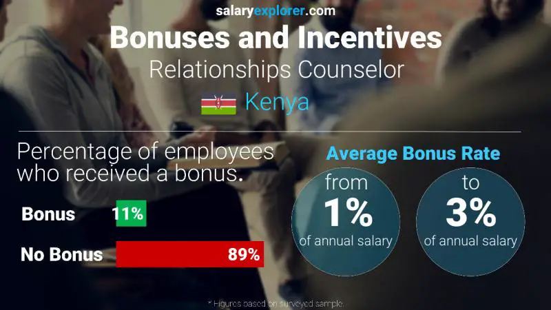 Annual Salary Bonus Rate Kenya Relationships Counselor