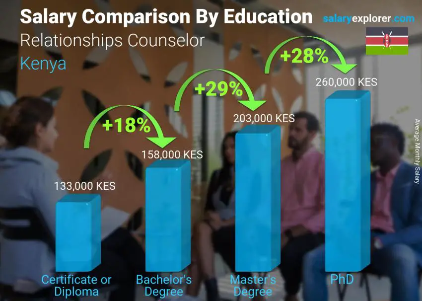 Salary comparison by education level monthly Kenya Relationships Counselor