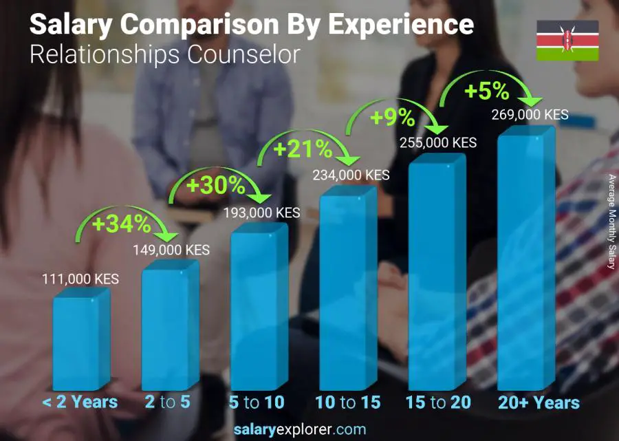 Salary comparison by years of experience monthly Kenya Relationships Counselor