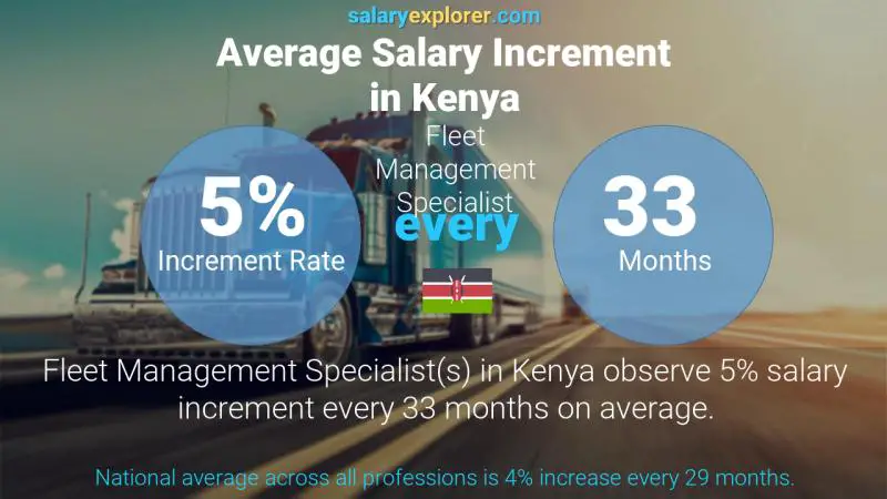 Annual Salary Increment Rate Kenya Fleet Management Specialist