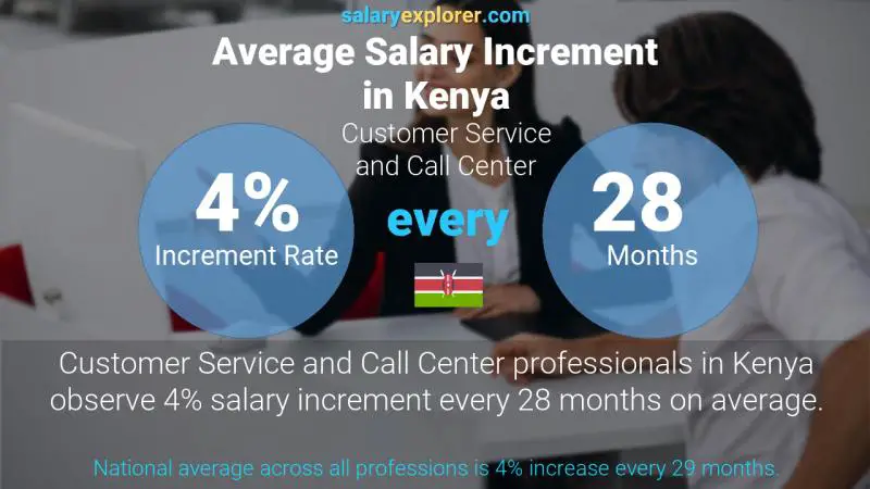 Annual Salary Increment Rate Kenya Customer Service and Call Center